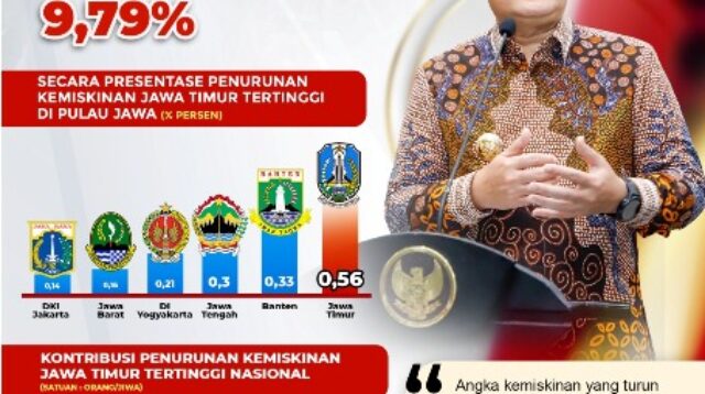 Pemprov Jatim kemiskinan 1 digit